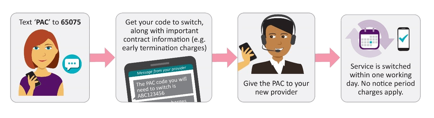 Text-to-switch