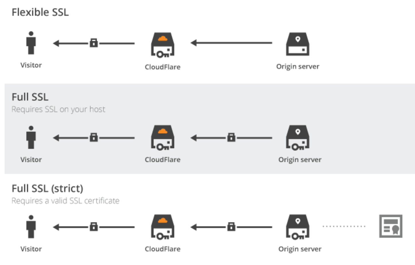 cloudflare flexible full strict differences