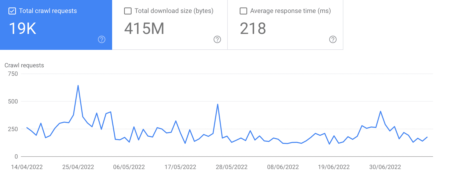 Crawling stats all in Google Search Console