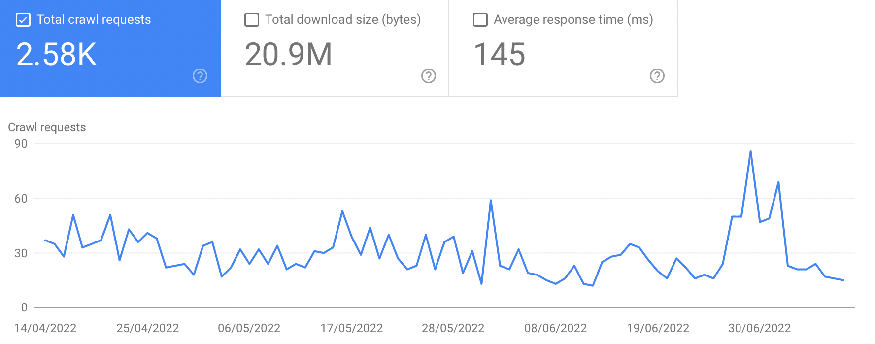 Crawling stats for Not Found (404) in Google Search Console