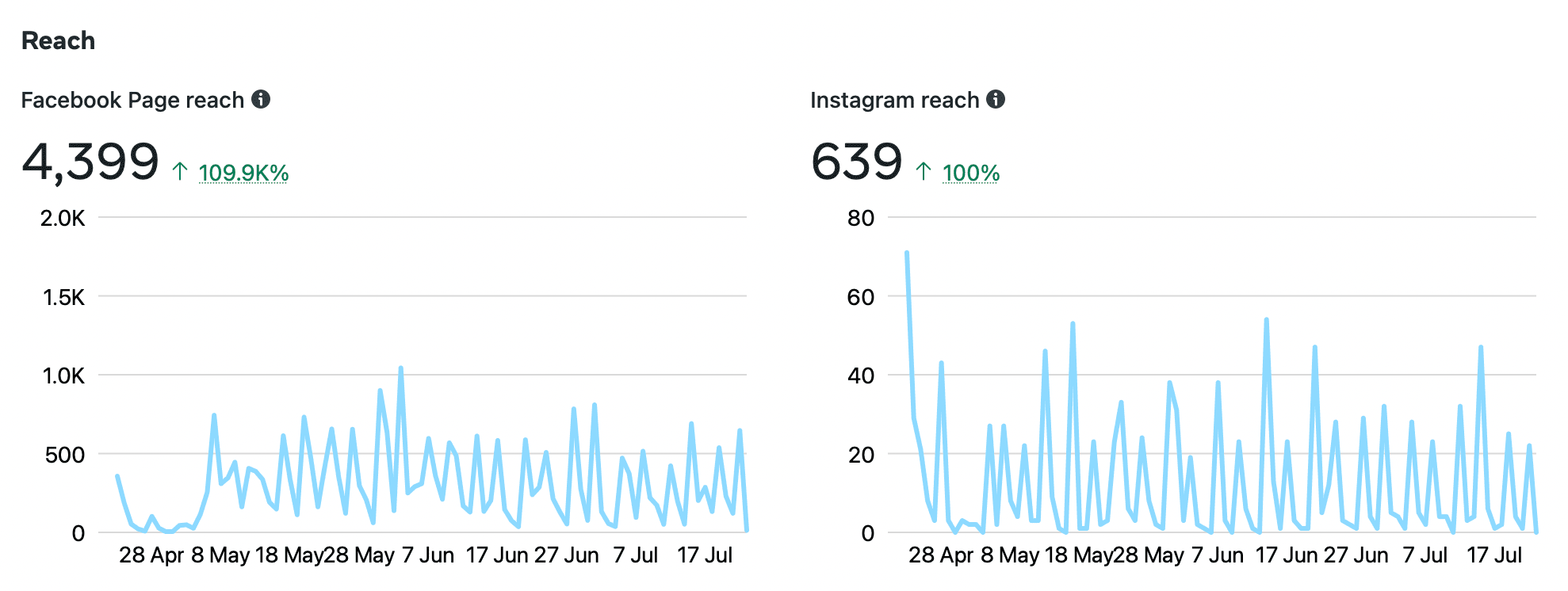 Facebook and Instagram Insights of Yummy Recipes UK over 3 months