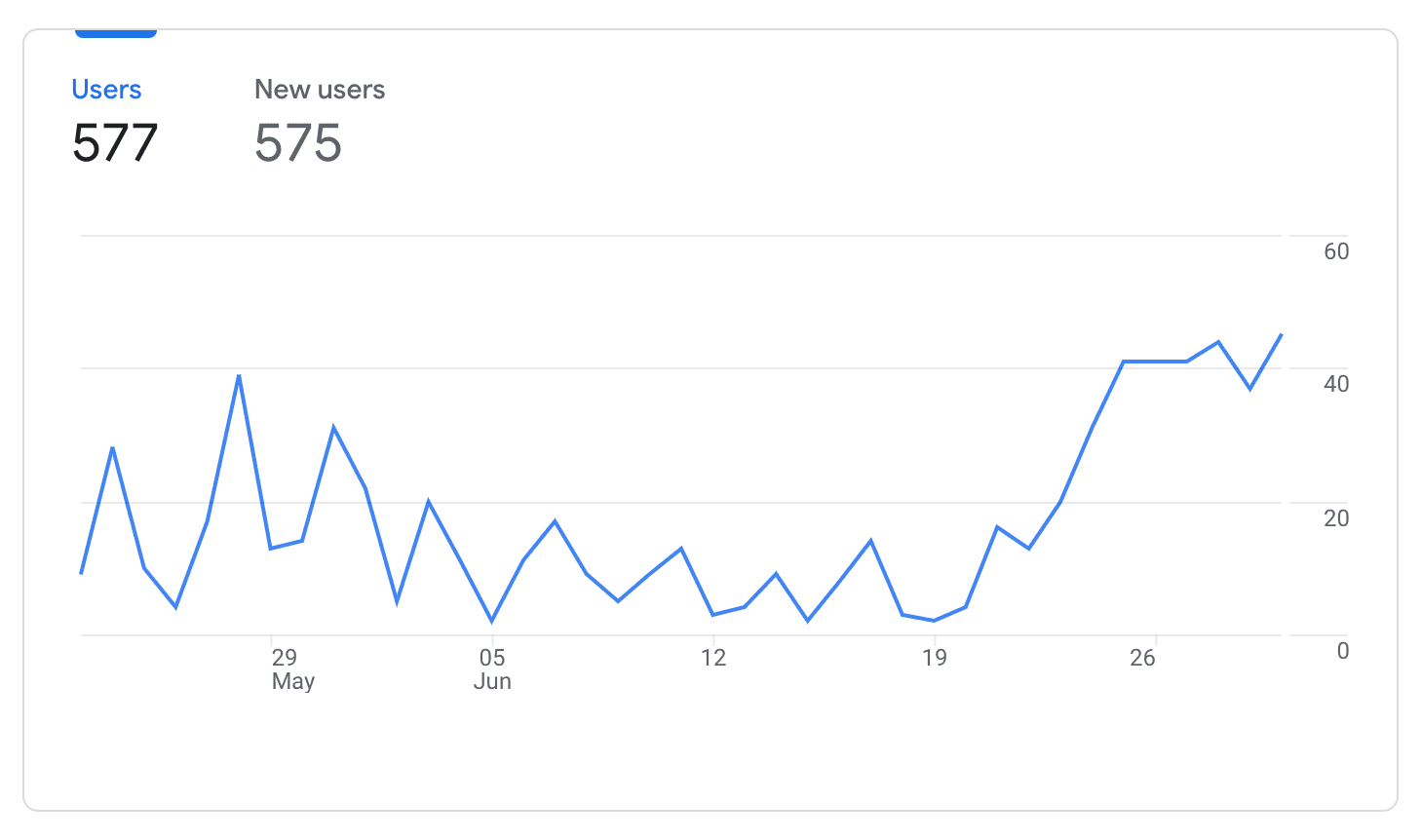 Yummy Recipes visits chart in Google Analytics after hits in Google Discover