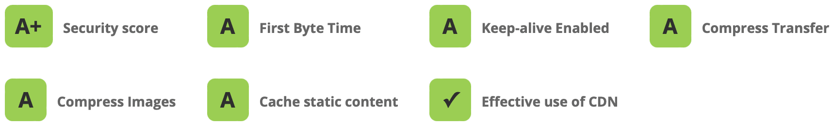 WebPageTest Optimiation Summary - Compress Transfer - Result A