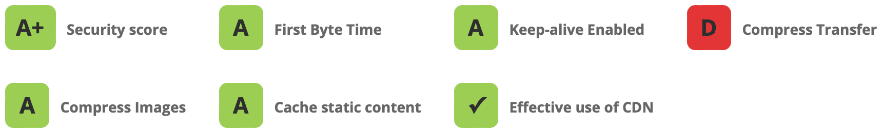 WebPageTest Optimiation Summary - Compress Transfer - Result D