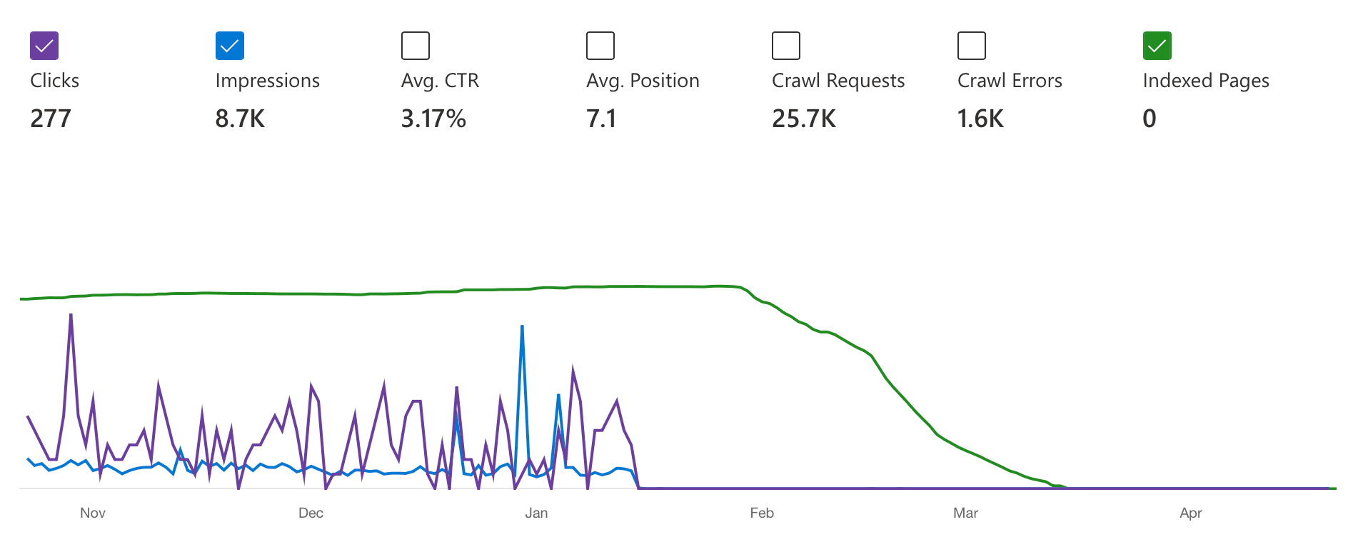 My website Bing Search Performance over last 6 months