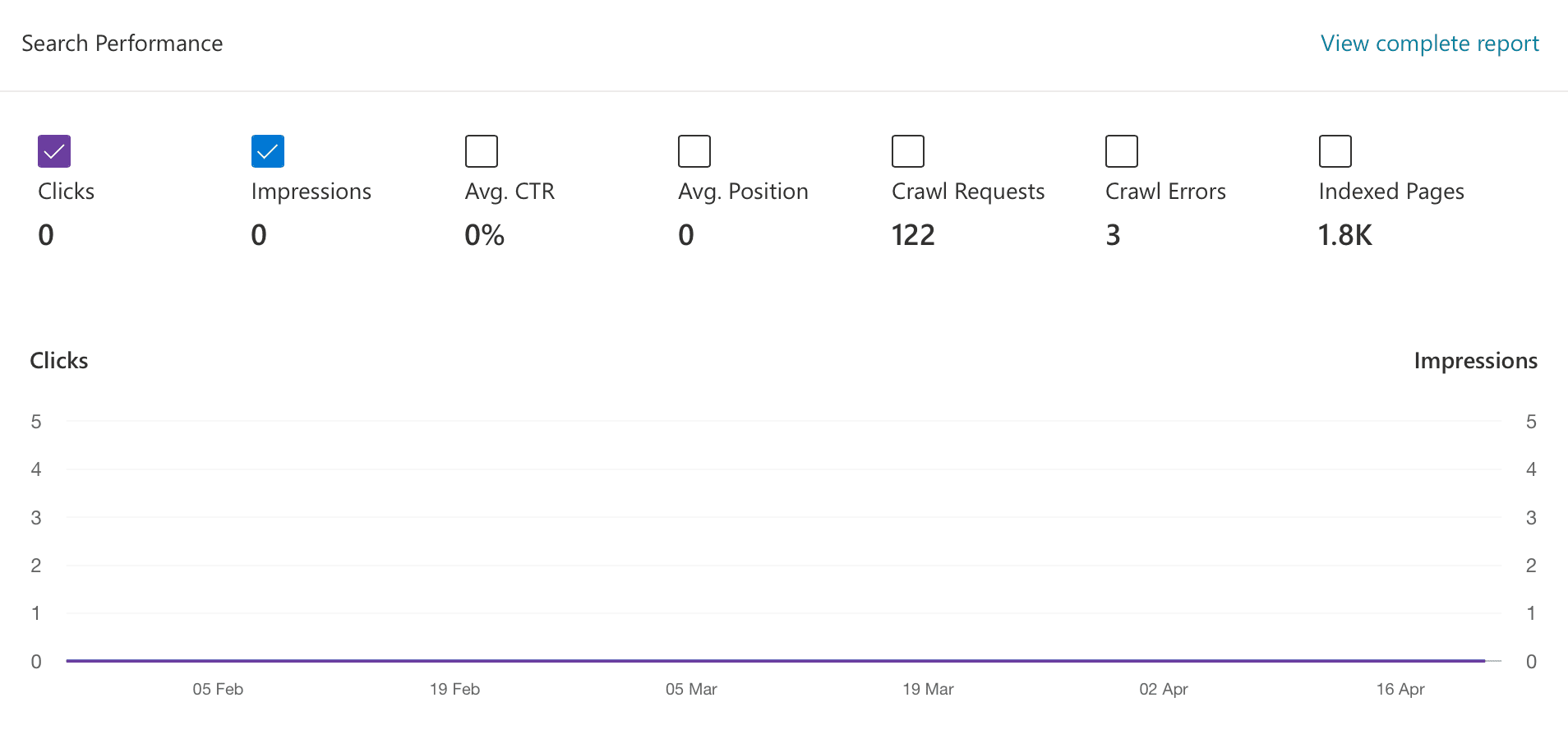 Bing Search Performance for domain wieckiewicz.org