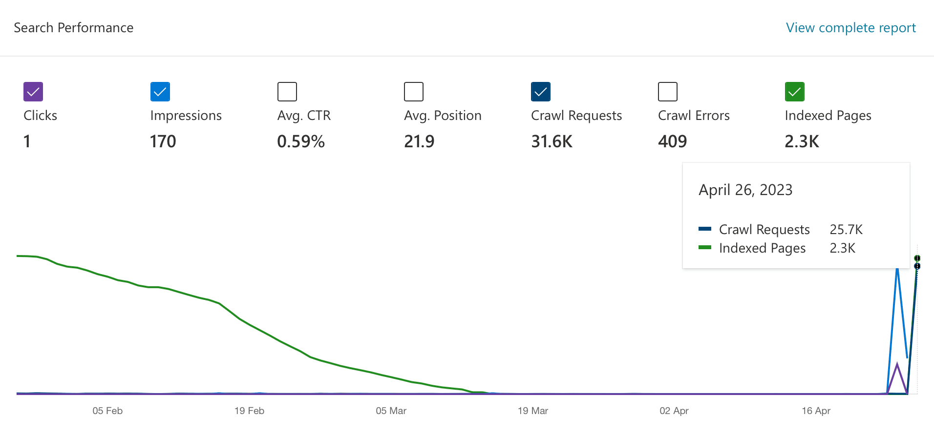 Bing Webmaster Tools - Search Performance on 26th April 2023