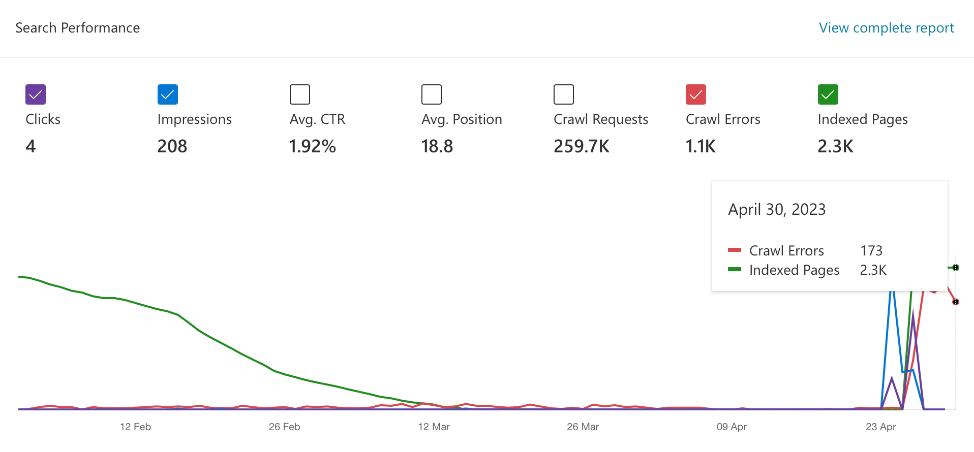 Bing Webmaster Tools - Search Performance on 30th April 2023