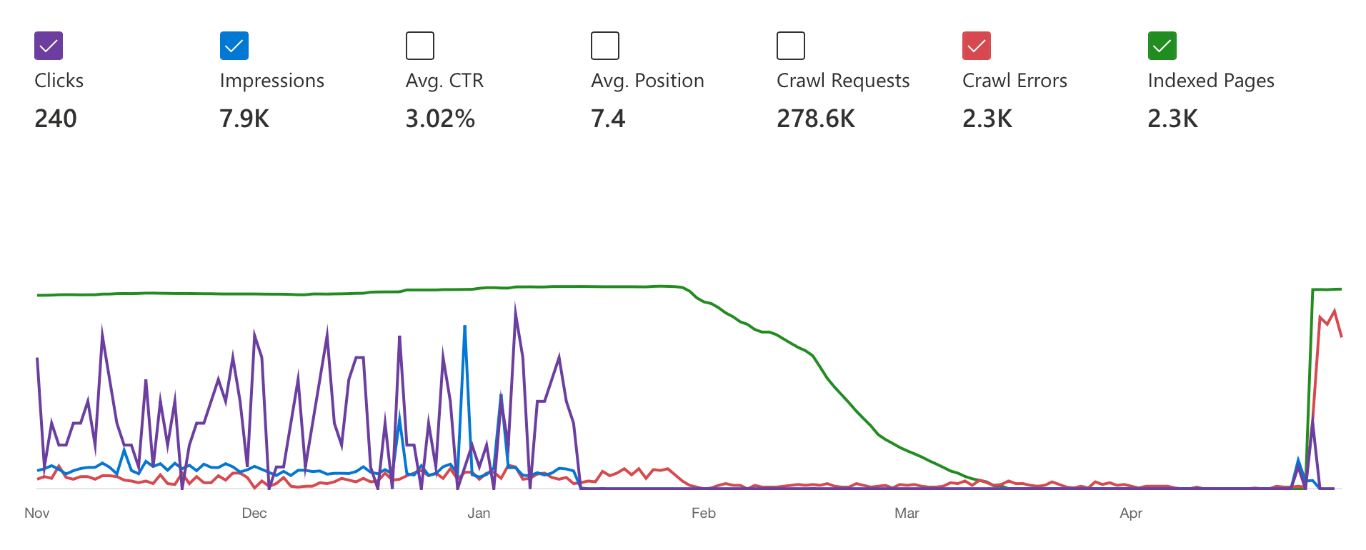 Bing Webmaster Tools - Search Performance - 6 months Overview