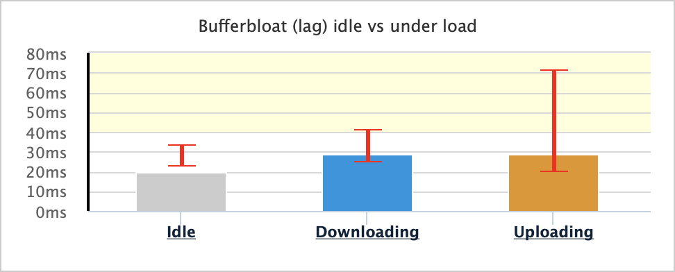 Bufferbloat post SQM QoS