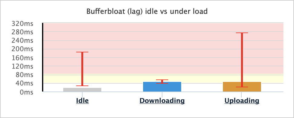 Bufferbloat pre SQM QoS